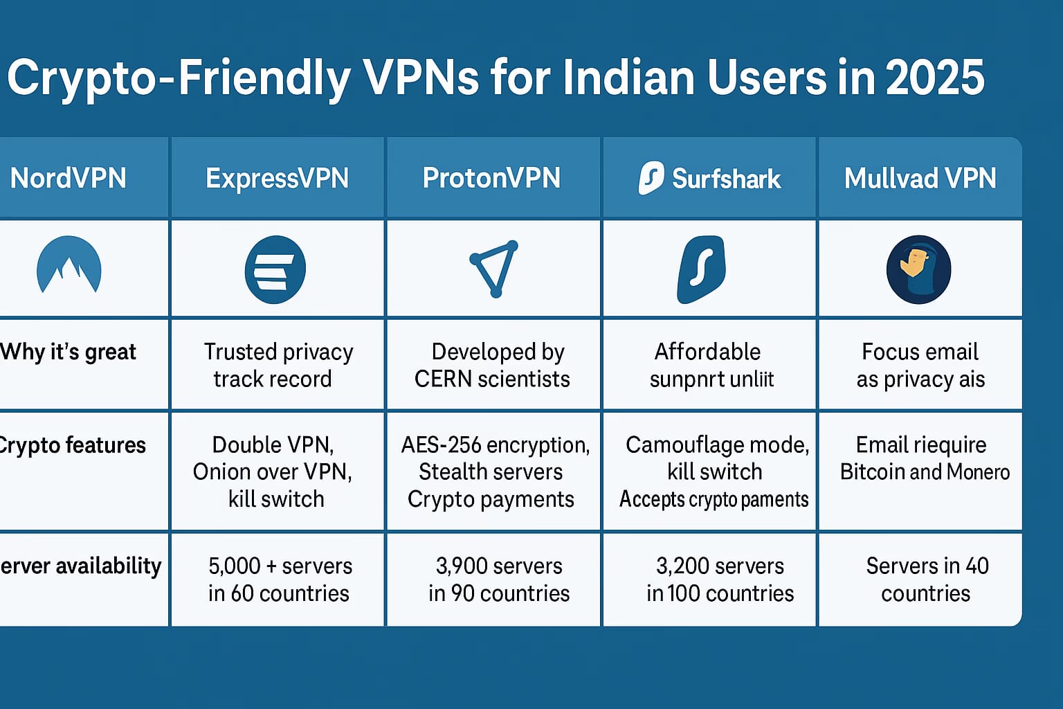 crypto-Friendly VPNs For Indian Users In 2025